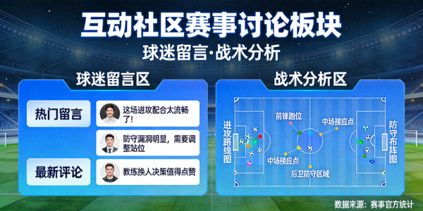 互动社区赛事讨论板块示意图 - 球迷留言与战术分析图